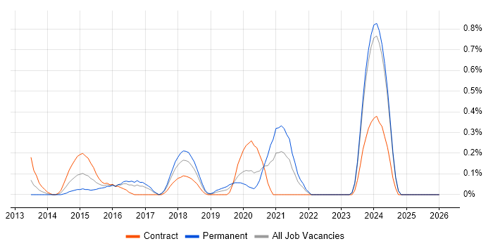 Enterprise Cloud job vacancy trend in Glasgow