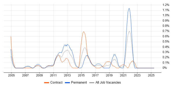 Job vacancy trend for Enterprise Content Management in Glasgow