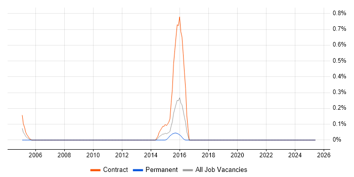 Job vacancy trend for Enterprise Modelling in Glasgow
