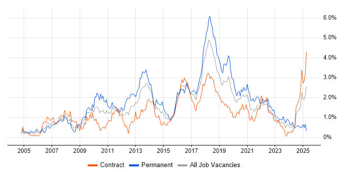 Job vacancy trend for Enterprise Software in Glasgow Job vacancy trend for Enterprise Software in Glasgow