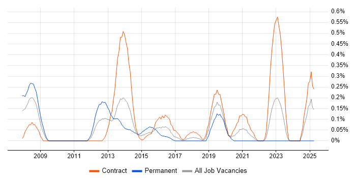 Job vacancy trend for Enterprise Storage in Glasgow