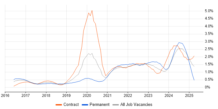 Job vacancy trend for Entra ID in Glasgow
