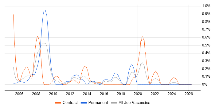 Environment Manager job vacancy trend in Glasgow