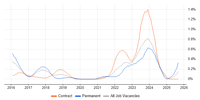 Epics job vacancy trend in Glasgow Epics job vacancy trend in Glasgow