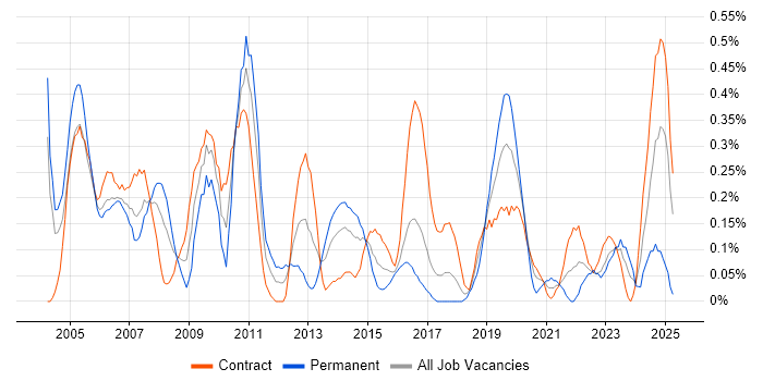 Job vacancy trend for EPoS in Glasgow