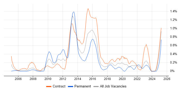 Job vacancy trend for Equity Derivative in Glasgow Job vacancy trend for Equity Derivative in Glasgow