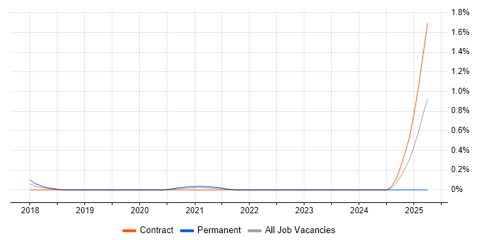 Job vacancy trend for Erlang in Glasgow
