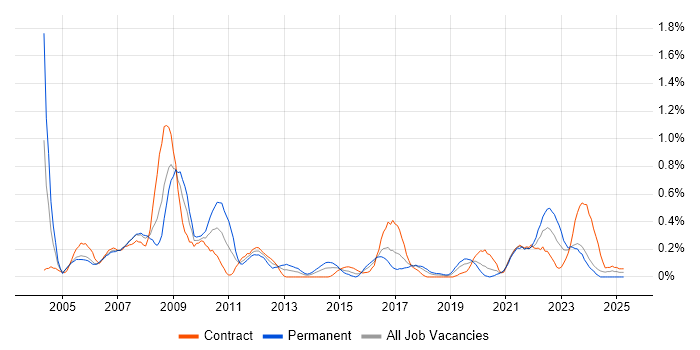Job vacancy trend for ERP Analyst in Glasgow Job vacancy trend for ERP Analyst in Glasgow