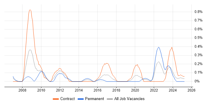 Job vacancy trend for ERP Business Analyst in Glasgow Job vacancy trend for ERP Business Analyst in Glasgow