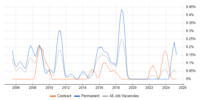 Job vacancy trend for ERP Consultant in Glasgow Job vacancy trend for ERP Consultant in Glasgow