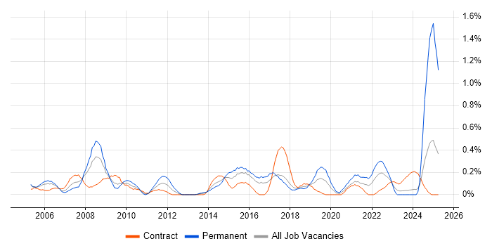 Job vacancy trend for ERP Manager in Glasgow Job vacancy trend for ERP Manager in Glasgow