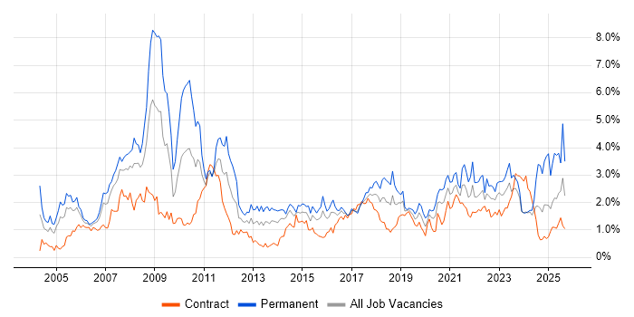ERP job vacancy trend in Glasgow