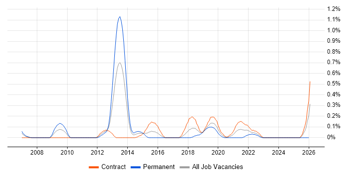 Escalation Management job vacancy trend in Glasgow