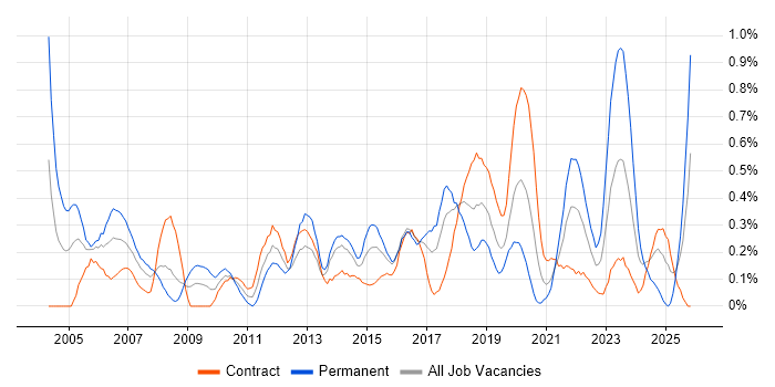 Ethernet job vacancy trend in Glasgow