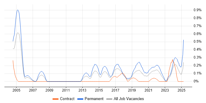 Job vacancy trend for Ethical Hacking in Glasgow Job vacancy trend for Ethical Hacking in Glasgow
