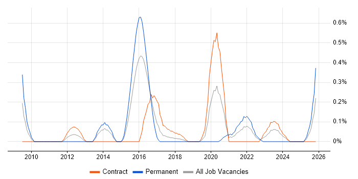 Ethnography job vacancy trend in Glasgow