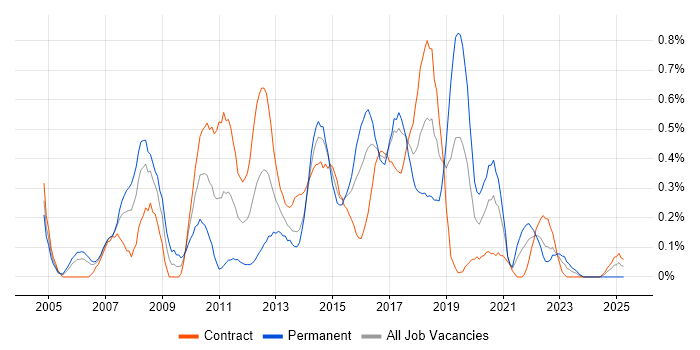 Job vacancy trend for ETL Developer in Glasgow