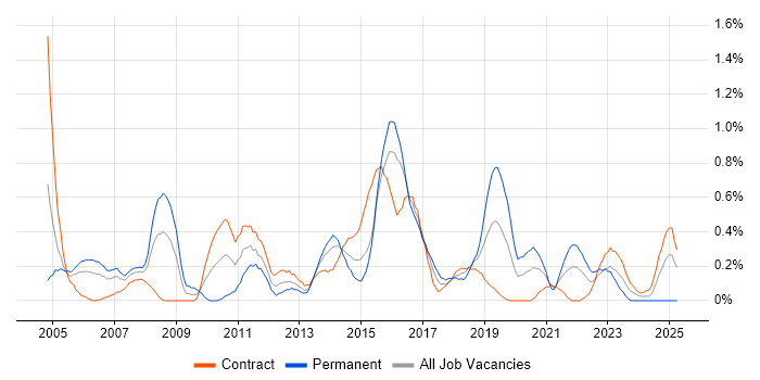Job vacancy trend for ETL Development in Glasgow