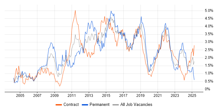 Job vacancy trend for ETL in Glasgow