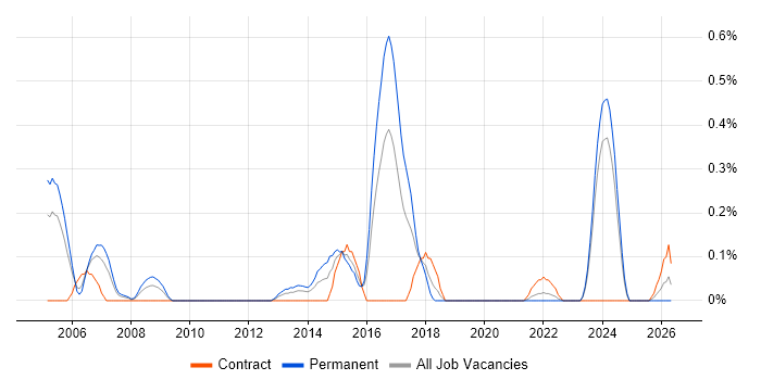 ETRM job vacancy trend in Glasgow