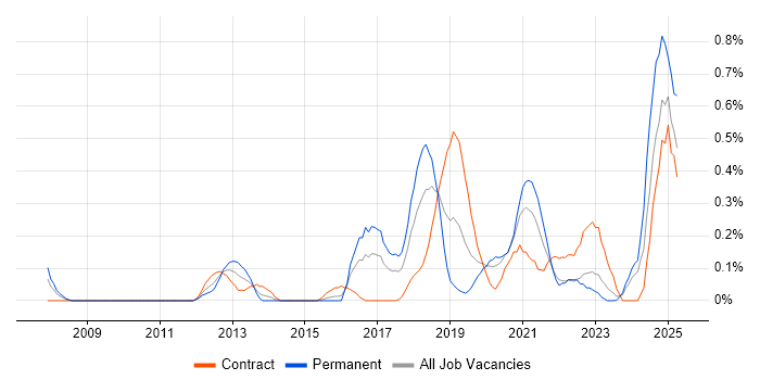 Job vacancy trend for Event-Driven Architecture in Glasgow Job vacancy trend for Event-Driven Architecture in Glasgow