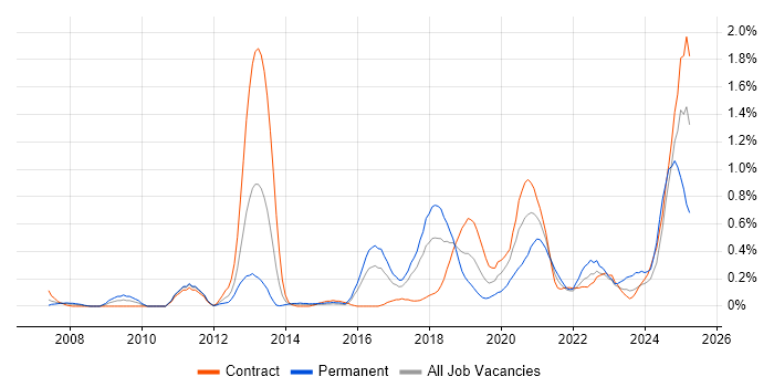 Job vacancy trend for Event-Driven in Glasgow Job vacancy trend for Event-Driven in Glasgow