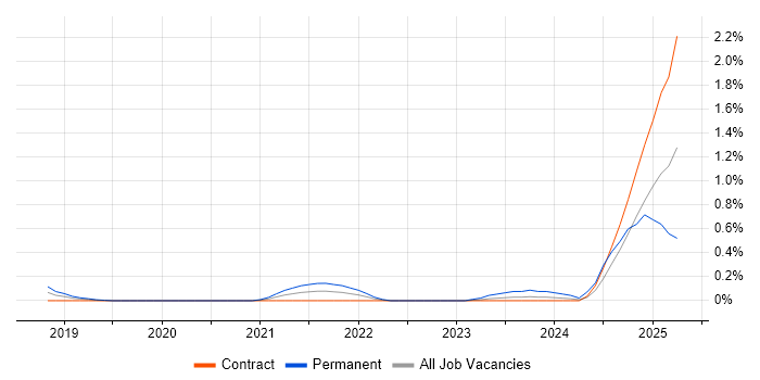 Job vacancy trend for Experimental Design in Glasgow Job vacancy trend for Experimental Design in Glasgow