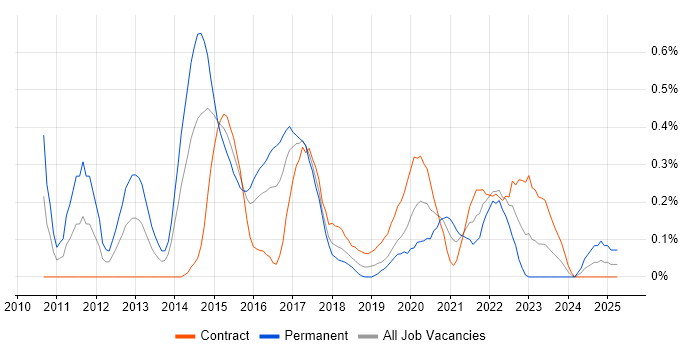 Job vacancy trend for Exploratory Testing in Glasgow Job vacancy trend for Exploratory Testing in Glasgow