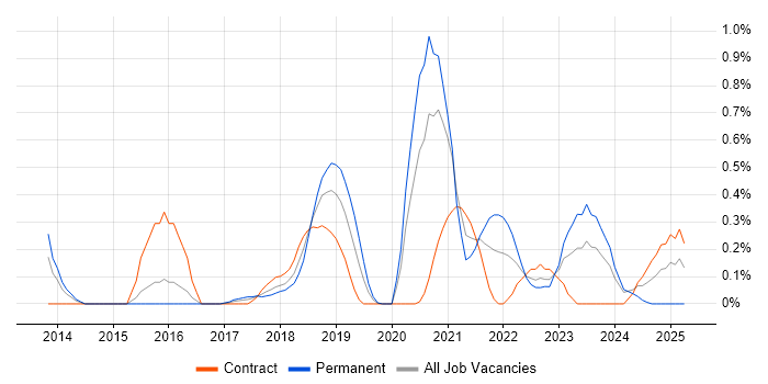 Job vacancy trend for Express.js in Glasgow
