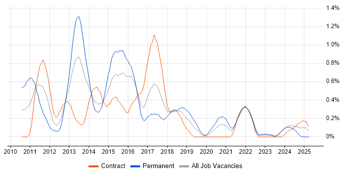 Job vacancy trend for Ext JS in Glasgow