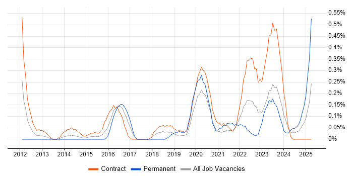 Job vacancy trend for F5 BIG-IP GTM in Glasgow Job vacancy trend for F5 BIG-IP GTM in Glasgow