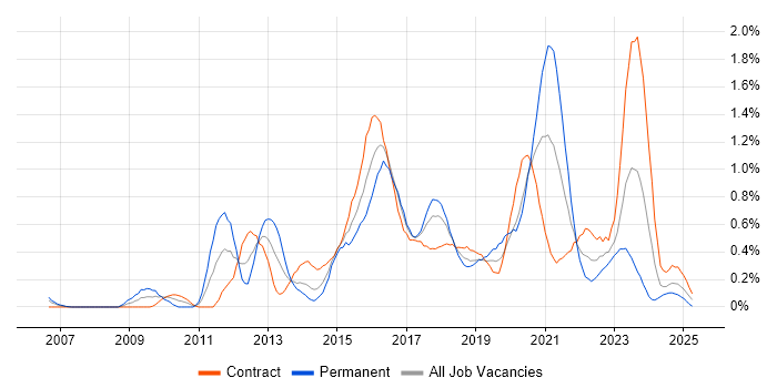 Job vacancy trend for F5 in Glasgow