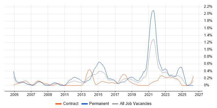 Facilities Management job vacancy trend in Glasgow