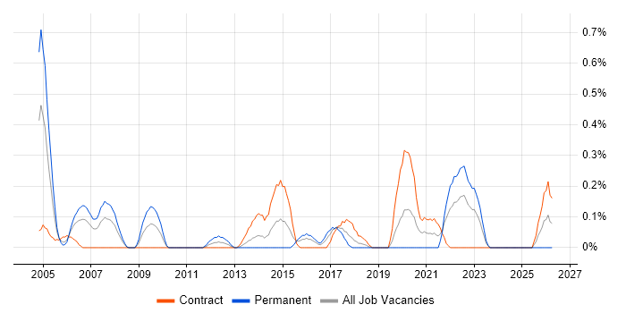 Fault Management job vacancy trend in Glasgow