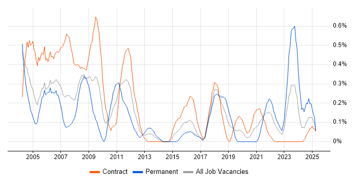 Job vacancy trend for Feasibility Study in Glasgow Job vacancy trend for Feasibility Study in Glasgow