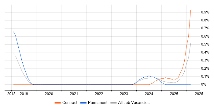 Feature Engineering job vacancy trend in Glasgow