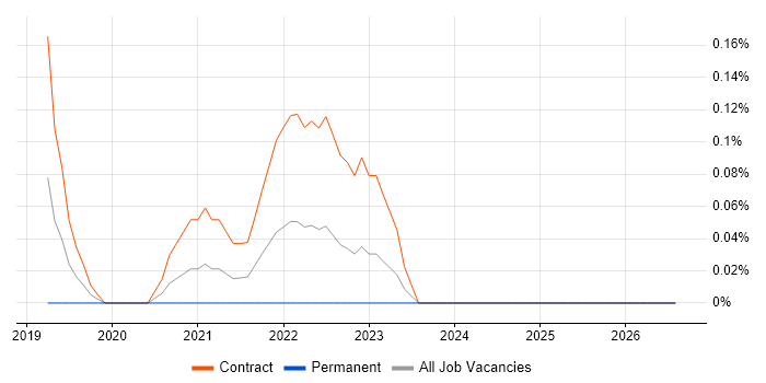FHIR job vacancy trend in Glasgow