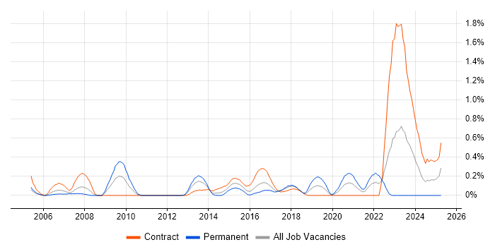 Job vacancy trend for Fibre Channel in Glasgow Job vacancy trend for Fibre Channel in Glasgow