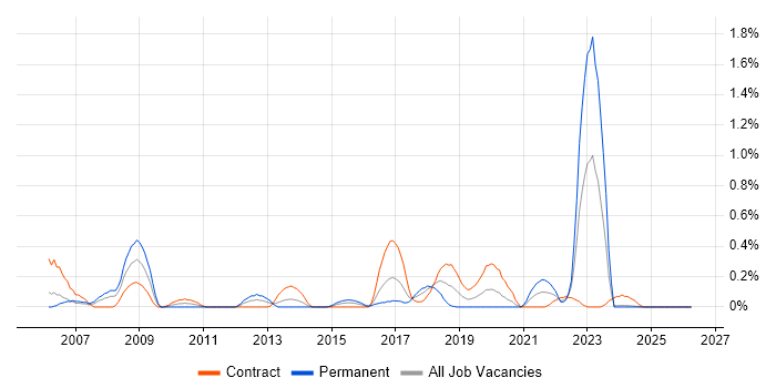 Fibre Optics job vacancy trend in Glasgow