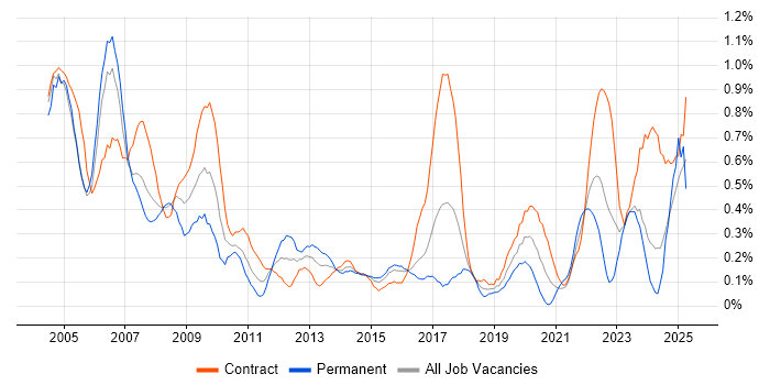 Job vacancy trend for Field Engineer in Glasgow