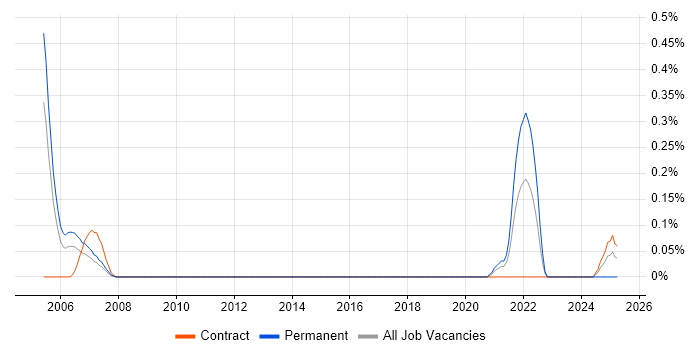 Job vacancy trend for Field Telecoms Engineer in Glasgow