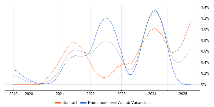Job vacancy trend for Figma in Glasgow