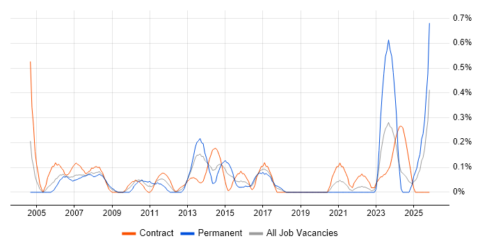 Finance Manager job vacancy trend in Glasgow