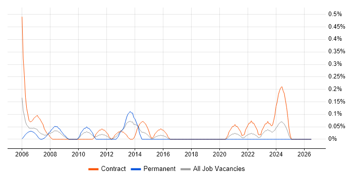 Finance Project Manager job vacancy trend in Glasgow