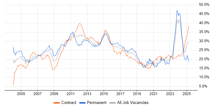 Job vacancy trend for Finance in Glasgow