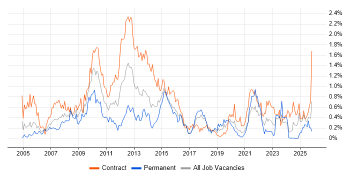 Financial Analyst job vacancy trend in Glasgow