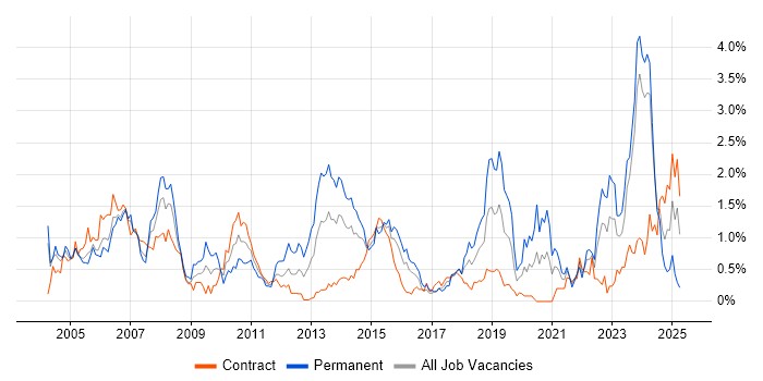 Job vacancy trend for Financial Institution in Glasgow Job vacancy trend for Financial Institution in Glasgow