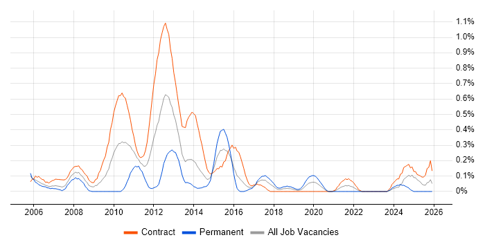 Financial Services Business Analyst job vacancy trend in Glasgow