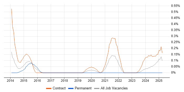 Job vacancy trend for FINREP in Glasgow Job vacancy trend for FINREP in Glasgow