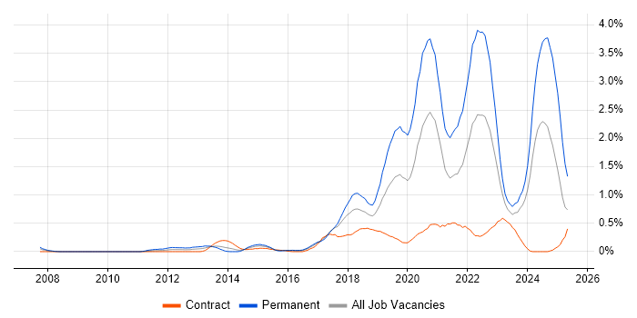Job vacancy trend for Fintech in Glasgow